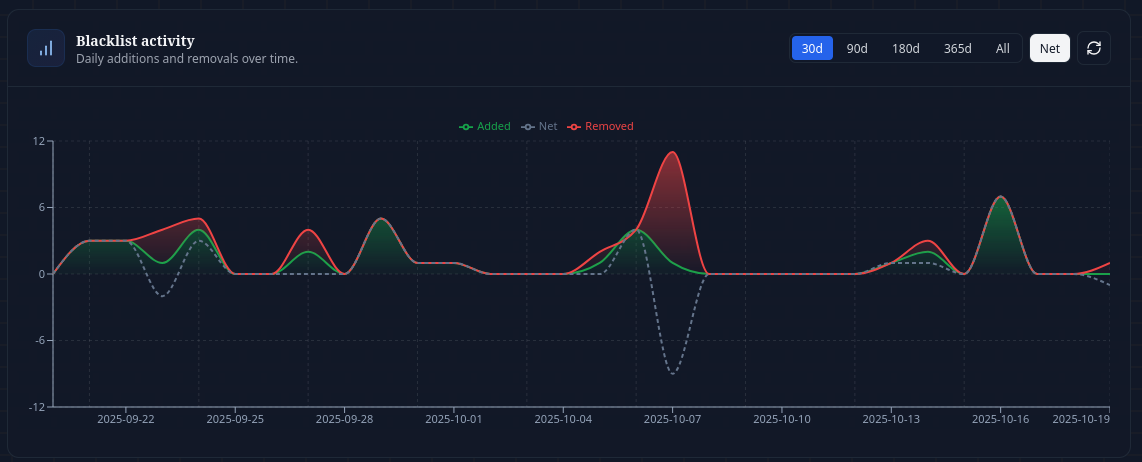 Activity timeline screenshot